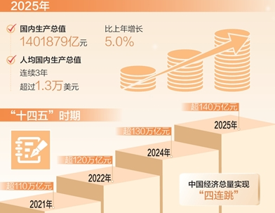 我国经济总量跃上140万亿元新台阶